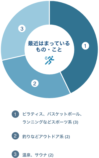 最近はまっているもの・こと