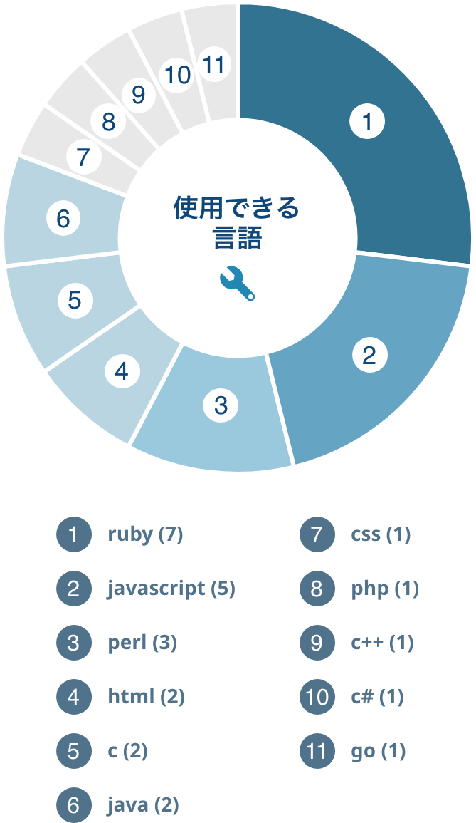 使用できる言語